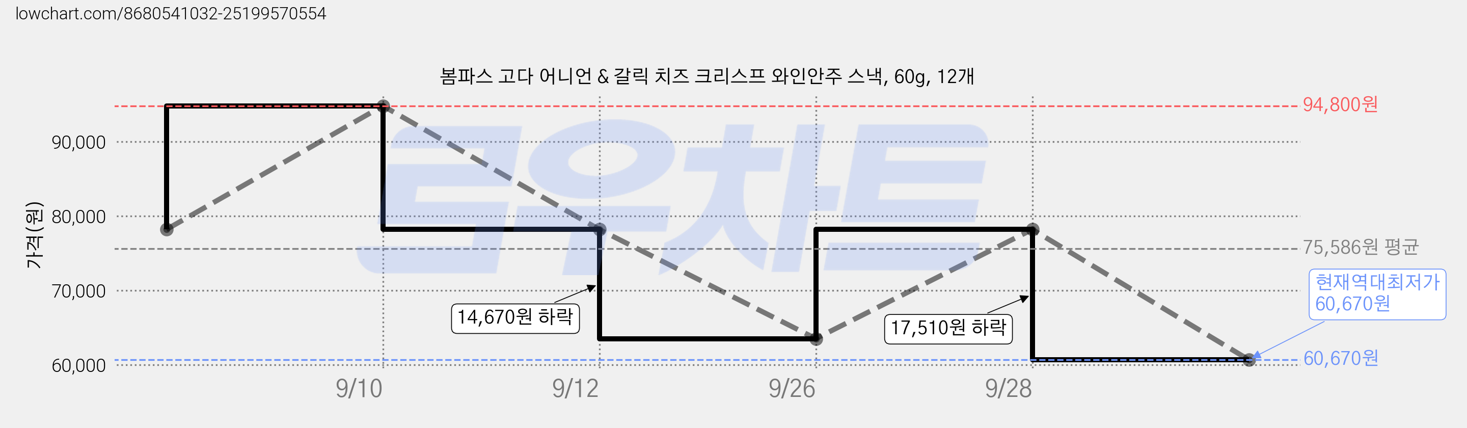 봄파스 고다 어니언 & 갈릭 치즈 크리스프 와인안주 스낵, 60g, 12개 가격 변동 차트, 현재가 60,670원, 역대최저가