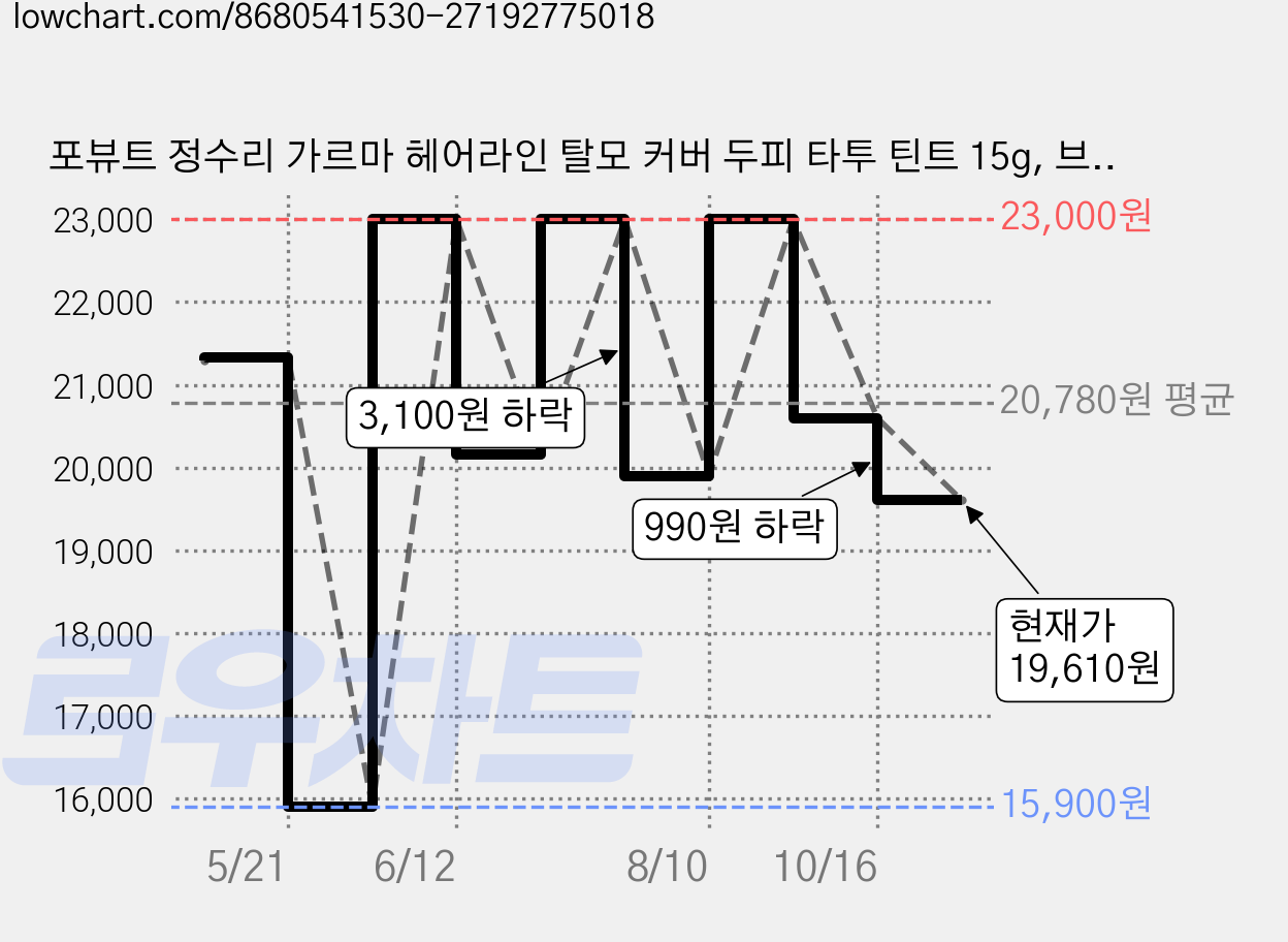 포뷰트 정수리 가르마 헤어라인 탈모 커버 두피 타투 틴트 15g, 브라운, 1개 가격 변동 차트, 현재가 19,610원, 관측 최저가 15,900원