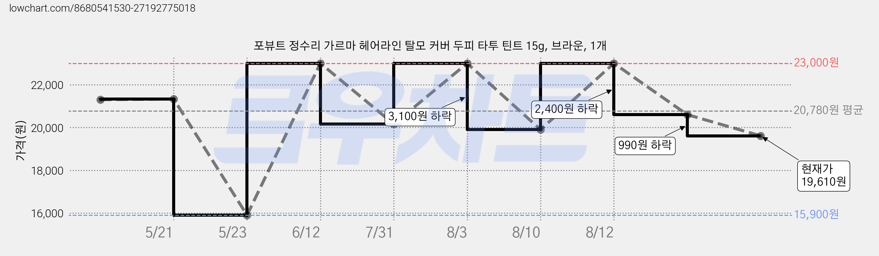 포뷰트 정수리 가르마 헤어라인 탈모 커버 두피 타투 틴트 15g, 브라운, 1개 가격 변동 차트, 현재가 19,610원, 관측 최저가 15,900원