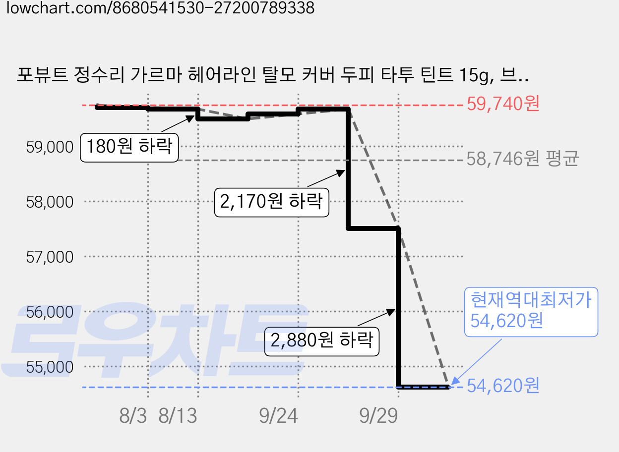 포뷰트 정수리 가르마 헤어라인 탈모 커버 두피 타투 틴트 15g, 브라운, 3개 가격 변동 차트, 현재가 54,620원, 역대최저가