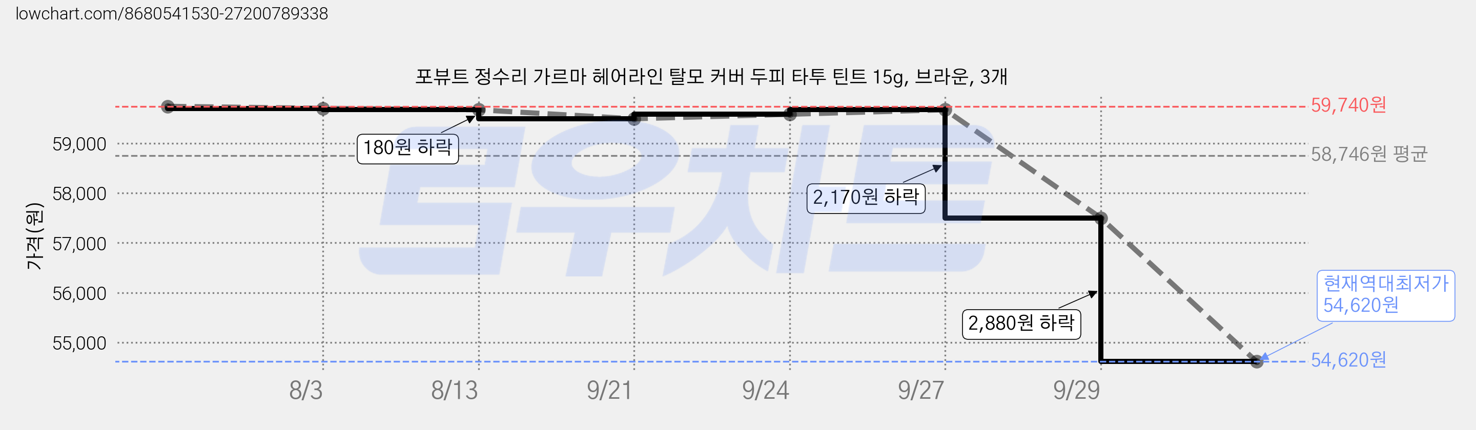 포뷰트 정수리 가르마 헤어라인 탈모 커버 두피 타투 틴트 15g, 브라운, 3개 가격 변동 차트, 현재가 54,620원, 역대최저가