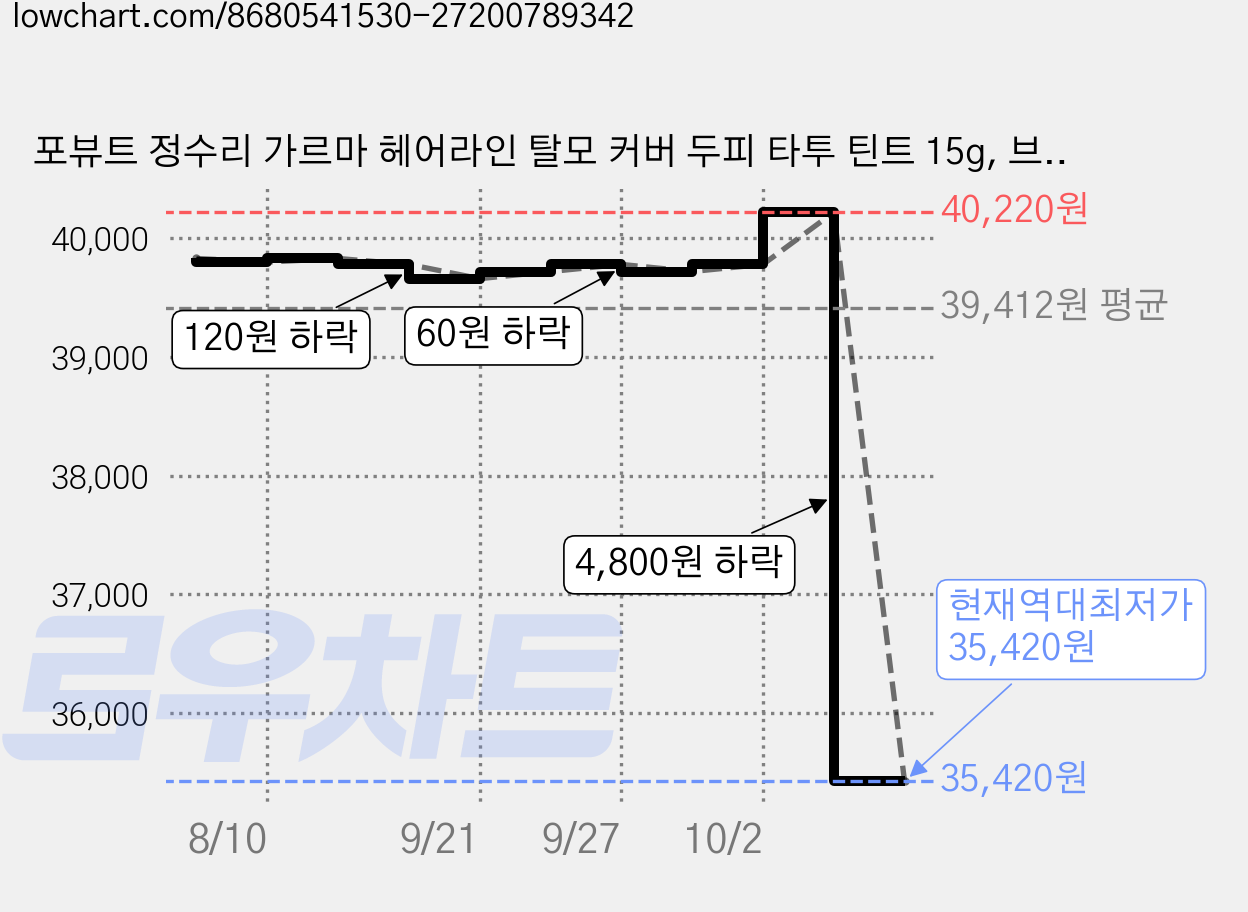 포뷰트 정수리 가르마 헤어라인 탈모 커버 두피 타투 틴트 15g, 브라운, 2개 가격 변동 차트, 현재가 35,420원, 역대최저가