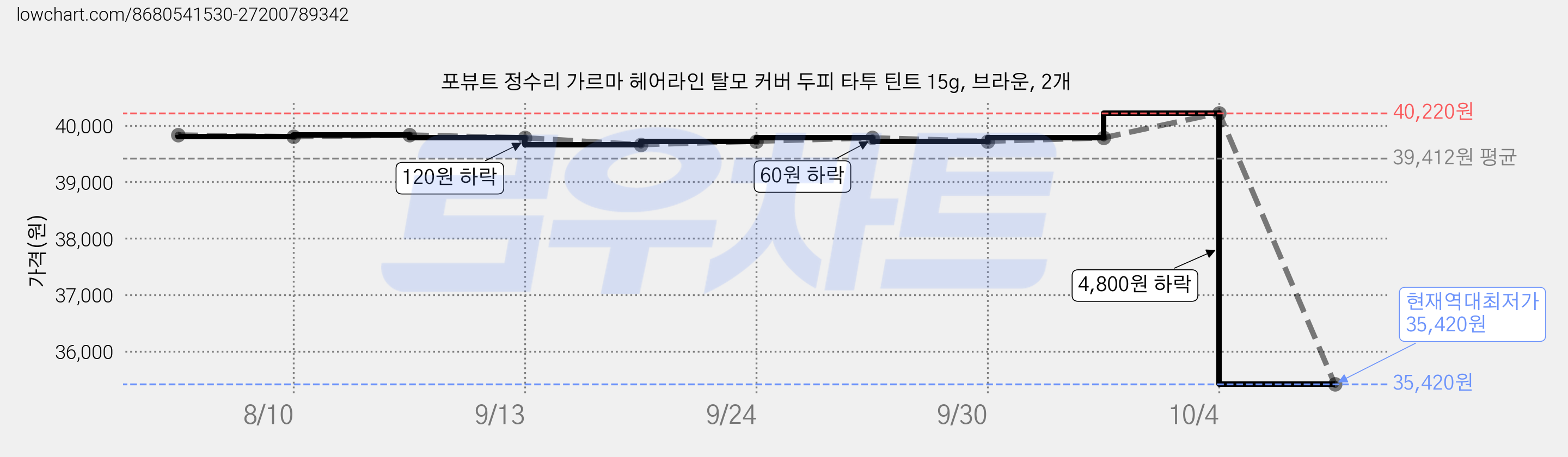 포뷰트 정수리 가르마 헤어라인 탈모 커버 두피 타투 틴트 15g, 브라운, 2개 가격 변동 차트, 현재가 35,420원, 역대최저가