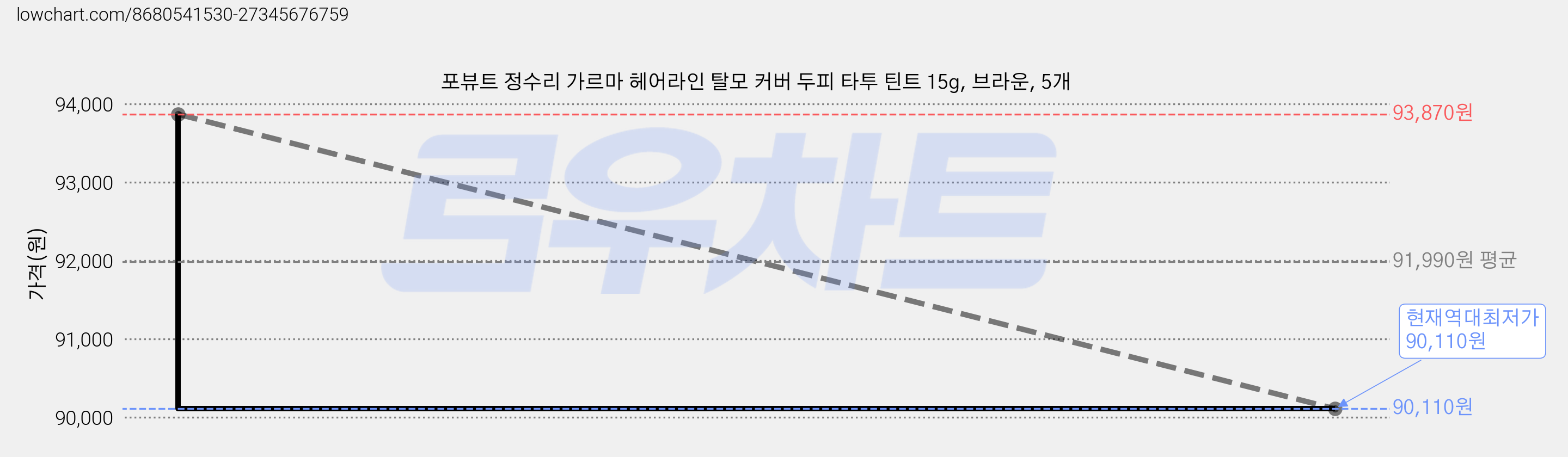 포뷰트 정수리 가르마 헤어라인 탈모 커버 두피 타투 틴트 15g, 브라운, 5개 가격 변동 차트, 현재가 90,110원, 역대최저가