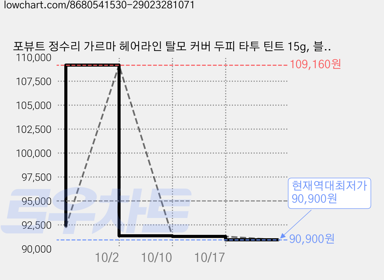 포뷰트 정수리 가르마 헤어라인 탈모 커버 두피 타투 틴트 15g, 블랙, 6개 가격 변동 차트, 현재가 90,900원, 역대최저가