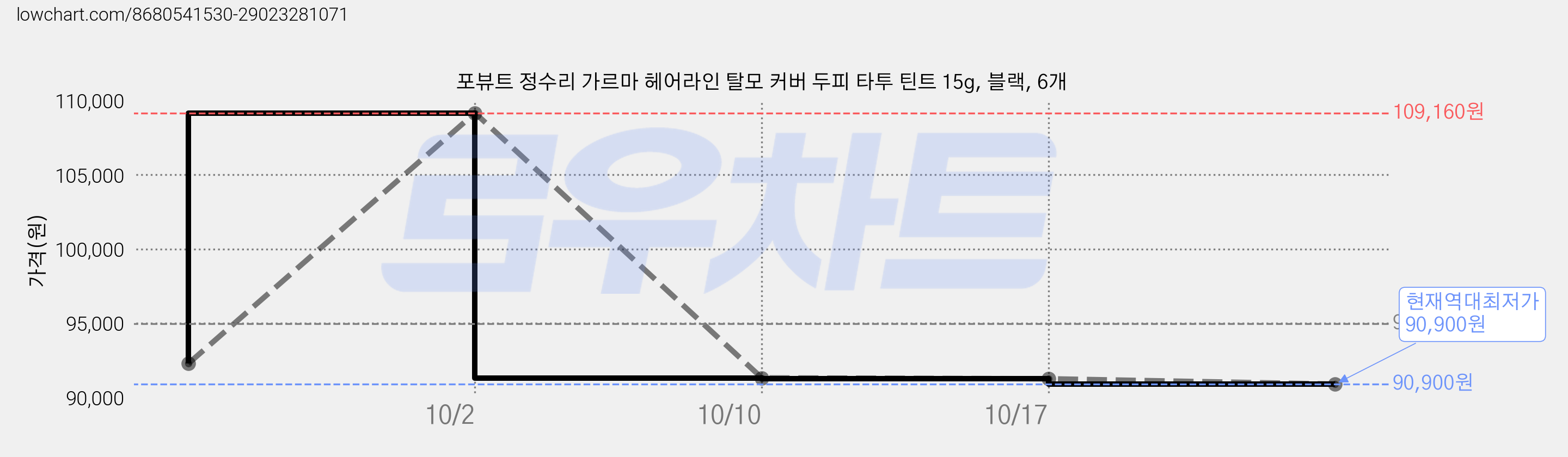 포뷰트 정수리 가르마 헤어라인 탈모 커버 두피 타투 틴트 15g, 블랙, 6개 가격 변동 차트, 현재가 90,900원, 역대최저가