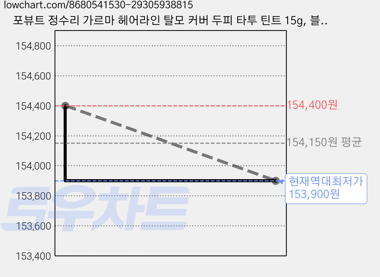 포뷰트 정수리 가르마 헤어라인 탈모 커버 두피 타투 틴트 15g, 블랙, 10개 가격 변동 차트, 현재가 153,900원, 역대최저가