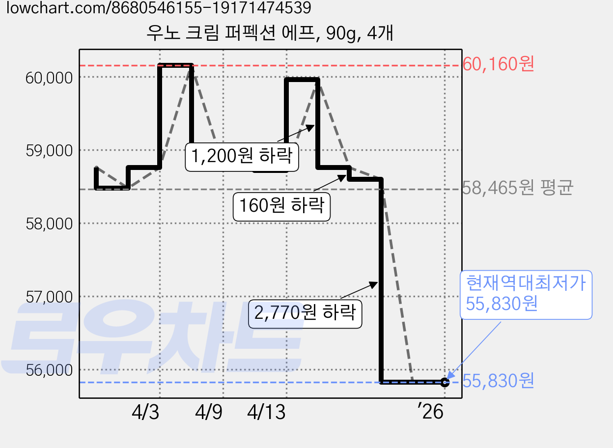 우노 크림 퍼펙션 에프, 90g, 4개 가격 변동 차트, 현재가 55,830원, 역대최저가