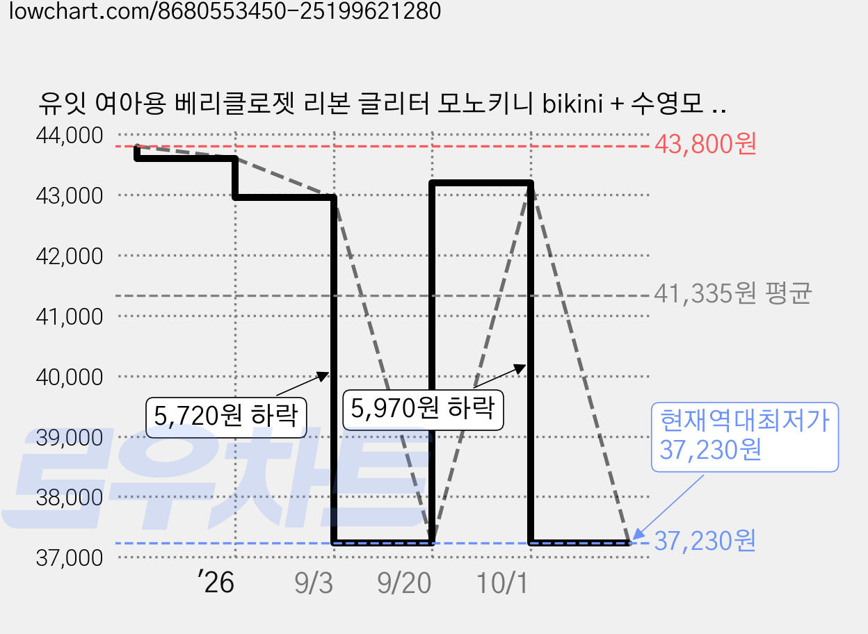 유잇 여아용 베리클로젯 리본 글리터 모노키니 bikini + 수영모 + 스커트 가격 변동 차트, 현재가 37,230원, 역대최저가