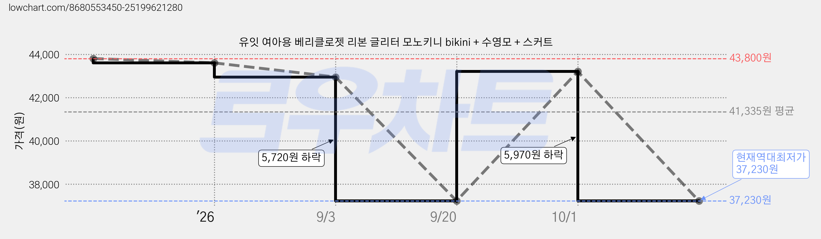유잇 여아용 베리클로젯 리본 글리터 모노키니 bikini + 수영모 + 스커트 가격 변동 차트, 현재가 37,230원, 역대최저가