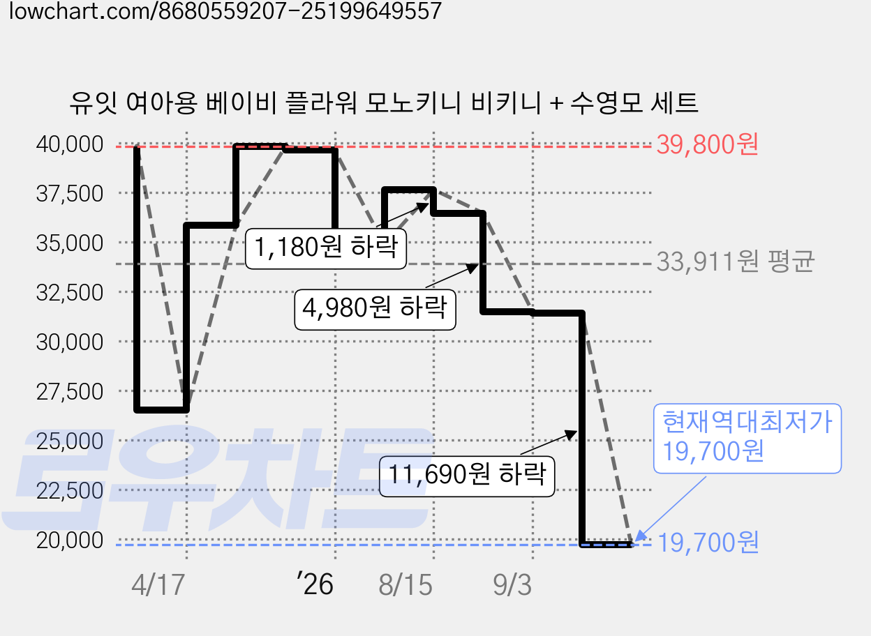 유잇 여아용 베이비 플라워 모노키니 비키니 + 수영모 세트 가격 변동 차트, 현재가 19,700원, 역대최저가