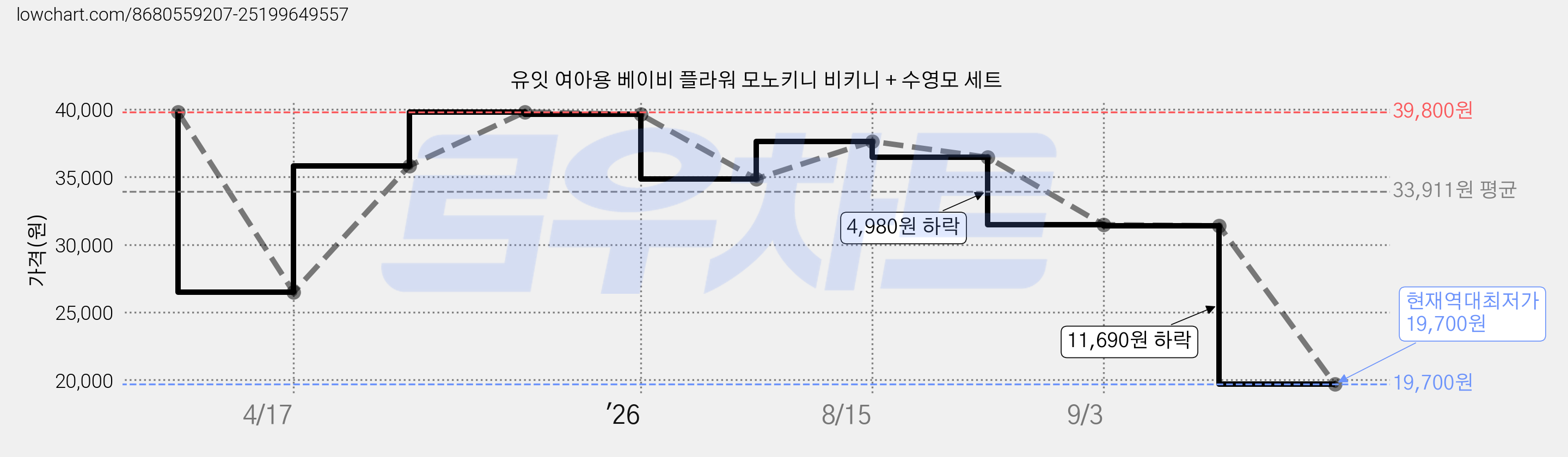유잇 여아용 베이비 플라워 모노키니 비키니 + 수영모 세트 가격 변동 차트, 현재가 19,700원, 역대최저가