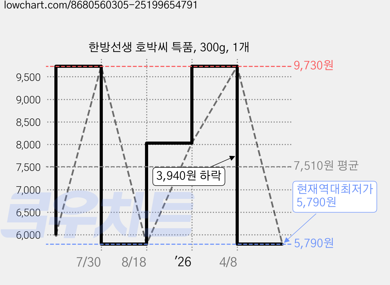한방선생 호박씨 특품, 300g, 1개 가격 변동 차트, 현재가 5,790원, 역대최저가