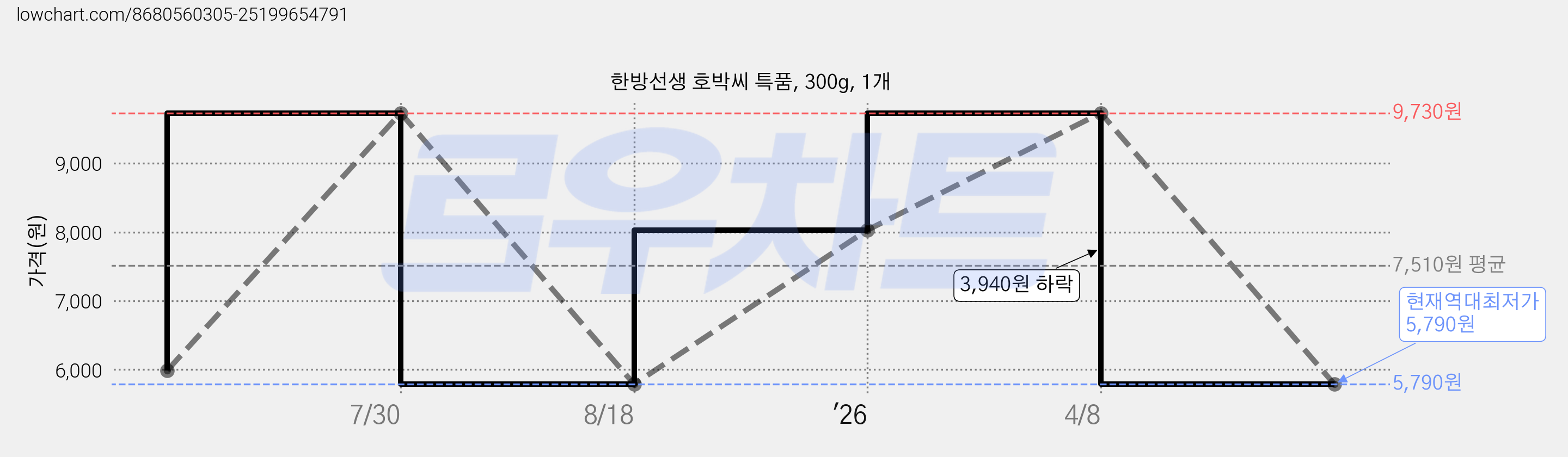 한방선생 호박씨 특품, 300g, 1개 가격 변동 차트, 현재가 5,790원, 역대최저가