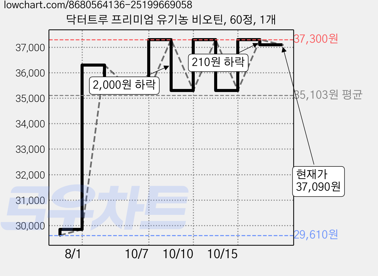 닥터트루 프리미엄 유기농 비오틴, 60정, 1개 가격 변동 차트, 현재가 37,090원, 관측 최저가 29,610원