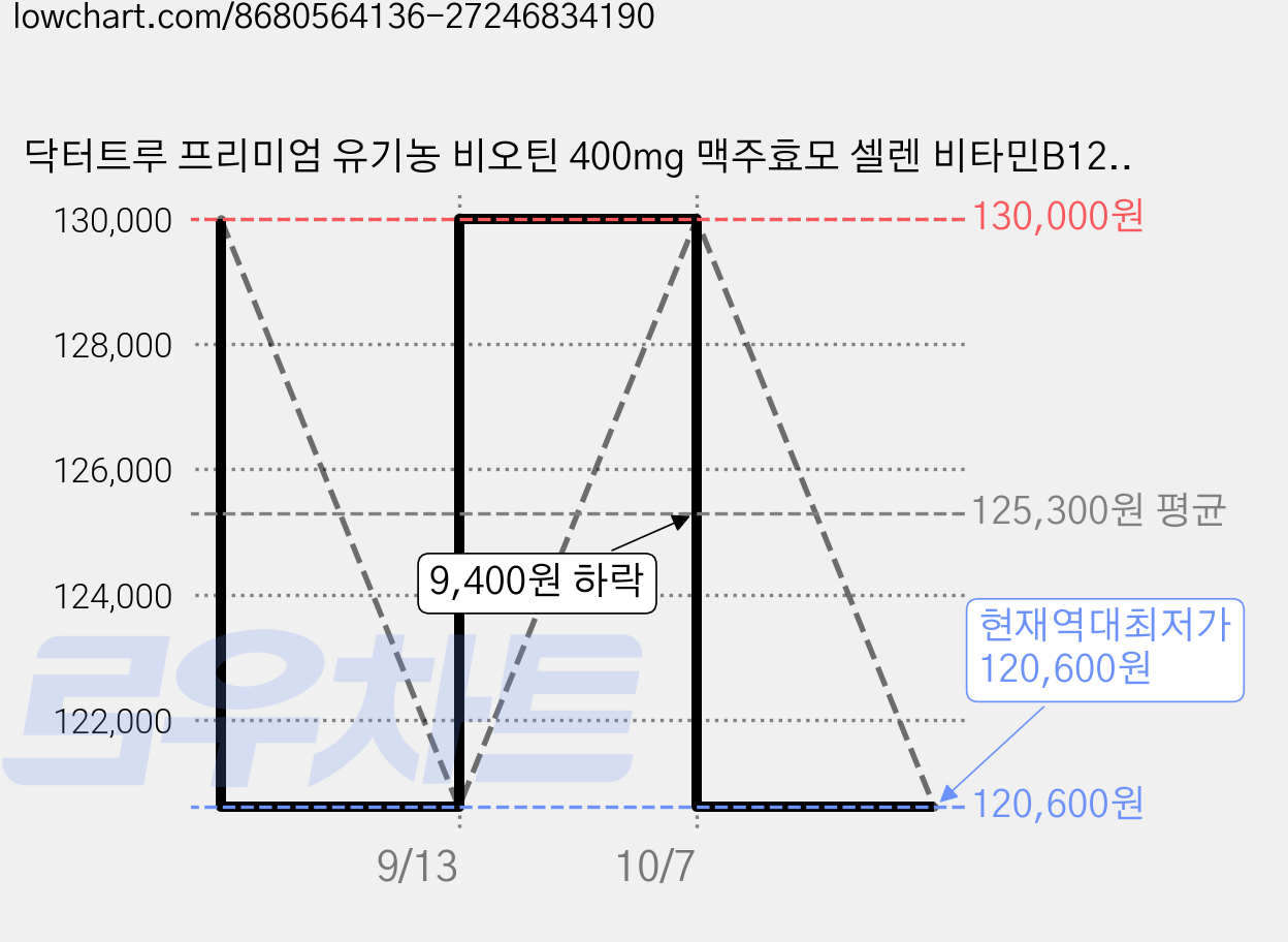 닥터트루 프리미엄 유기농 비오틴 400mg 맥주효모 셀렌 비타민B12 효능 효과 영양제, 60정, 5개 가격 변동 차트, 현재가 120,600원, 역대최저가