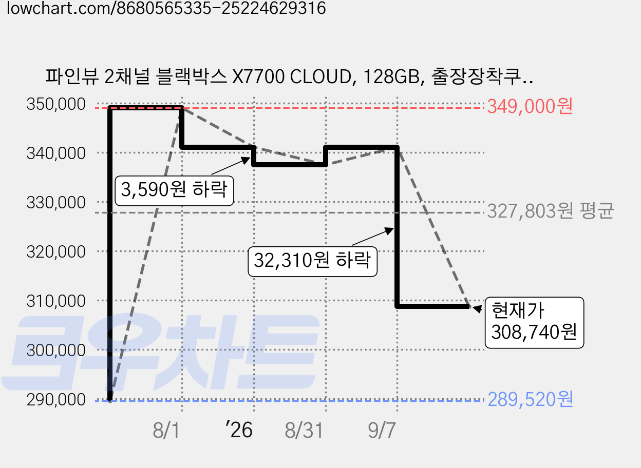 파인뷰 2채널 블랙박스 X7700 CLOUD, 128GB, 출장장착쿠폰 + GPS안테나 + 와이파이 동글 + 메모리카드 가격 변동 차트, 현재가 308,740원, 관측 최저가 289,520원