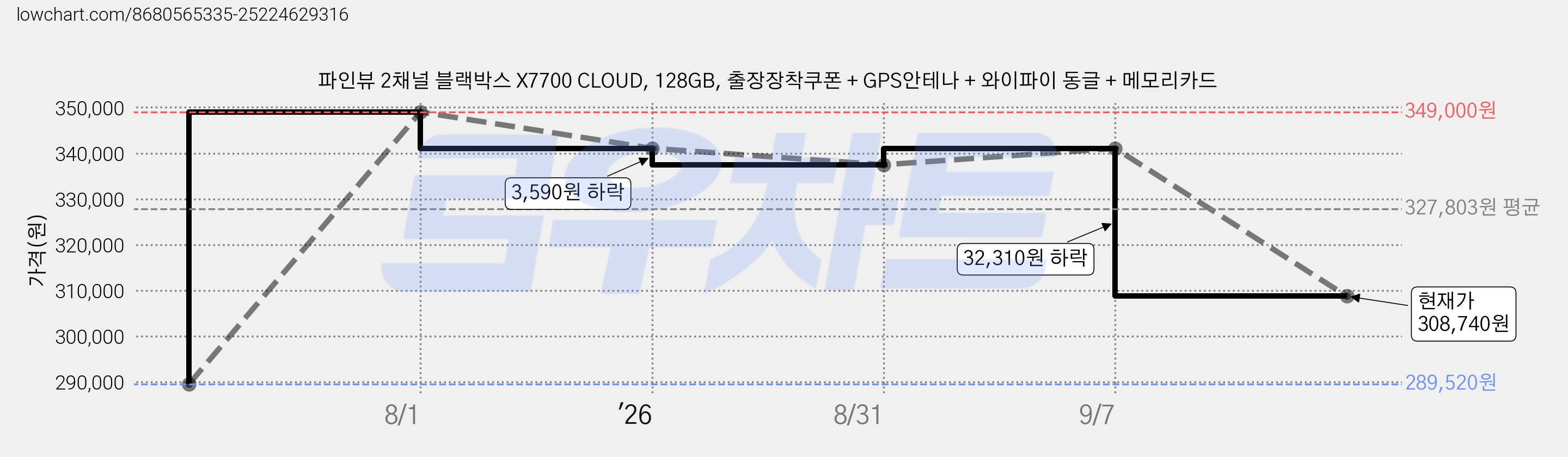 파인뷰 2채널 블랙박스 X7700 CLOUD, 128GB, 출장장착쿠폰 + GPS안테나 + 와이파이 동글 + 메모리카드 가격 변동 차트, 현재가 308,740원, 관측 최저가 289,520원