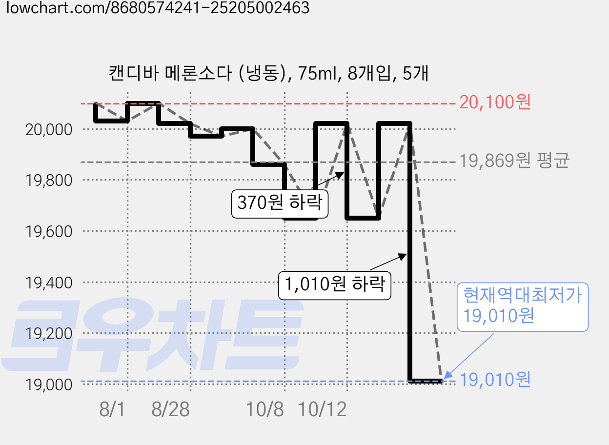 캔디바 메론소다 (냉동), 75ml, 8개입, 5개 가격 변동 차트, 현재가 19,010원, 역대최저가