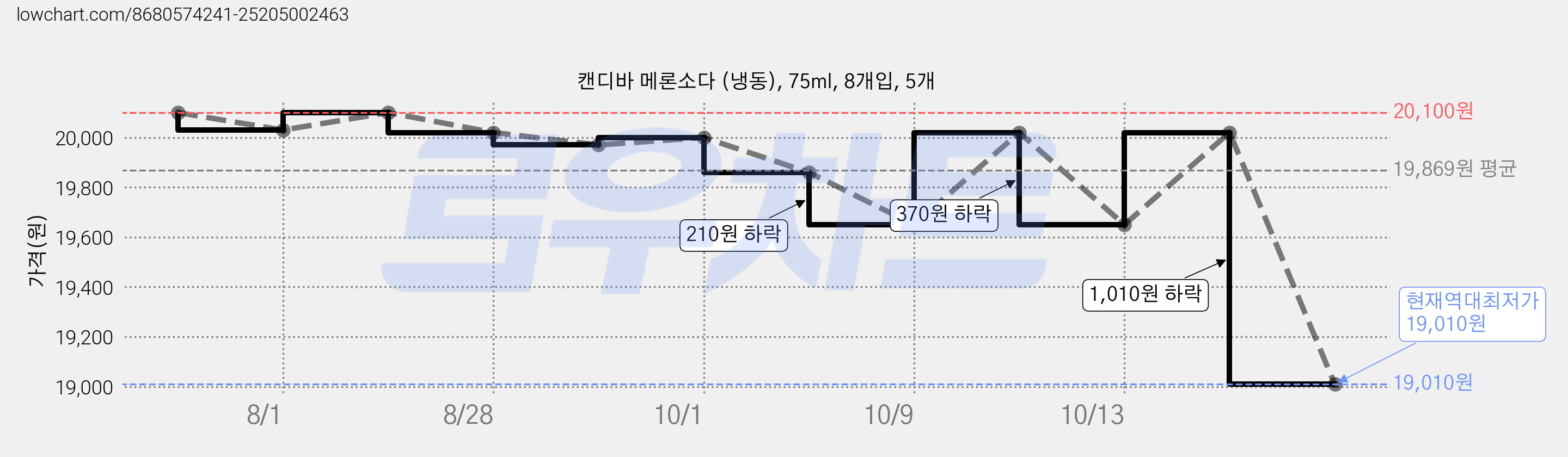 캔디바 메론소다 (냉동), 75ml, 8개입, 5개 가격 변동 차트, 현재가 19,010원, 역대최저가