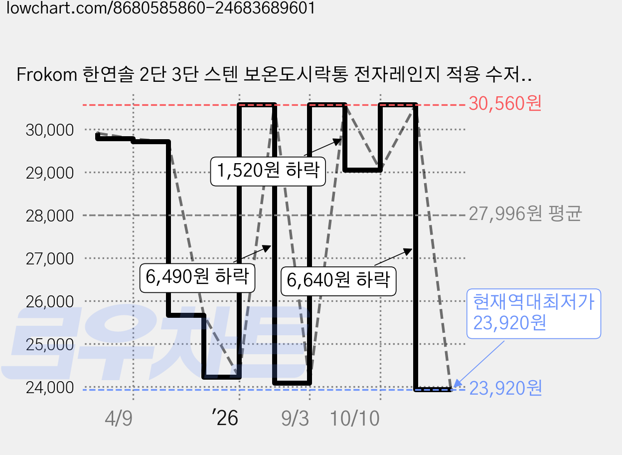 Frokom 한연솔 2단 3단 스텐 보온도시락통 전자레인지 적용 수저세트 휴대용보온백 포함 학생 직장인 런치박스 수능 보온도시락, 3단 그린, 1개 가격 변동 차트, 현재가 23,920원, 역대최저가