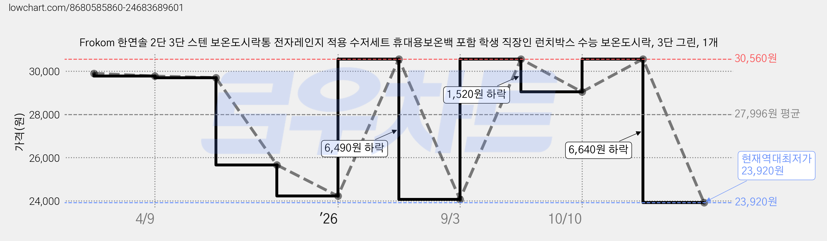 Frokom 한연솔 2단 3단 스텐 보온도시락통 전자레인지 적용 수저세트 휴대용보온백 포함 학생 직장인 런치박스 수능 보온도시락, 3단 그린, 1개 가격 변동 차트, 현재가 23,920원, 역대최저가
