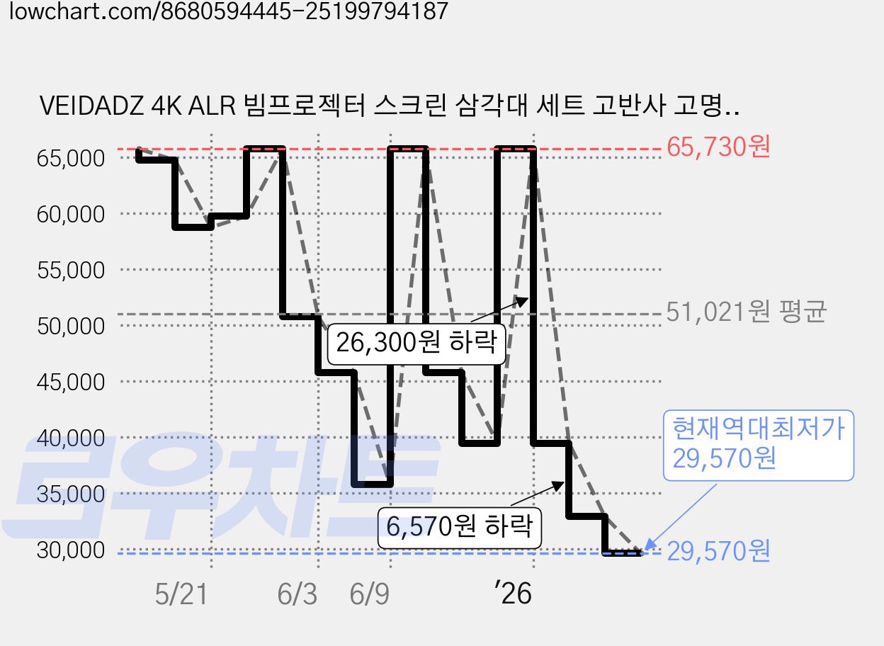 VEIDADZ 4K ALR 빔프로젝터 스크린 삼각대 세트 고반사 고명암비 가정용/영화관용 접이식 이동형 + 거치대 포함, 60형, 16:9 가격 변동 차트, 현재가 29,570원, 역대최저가