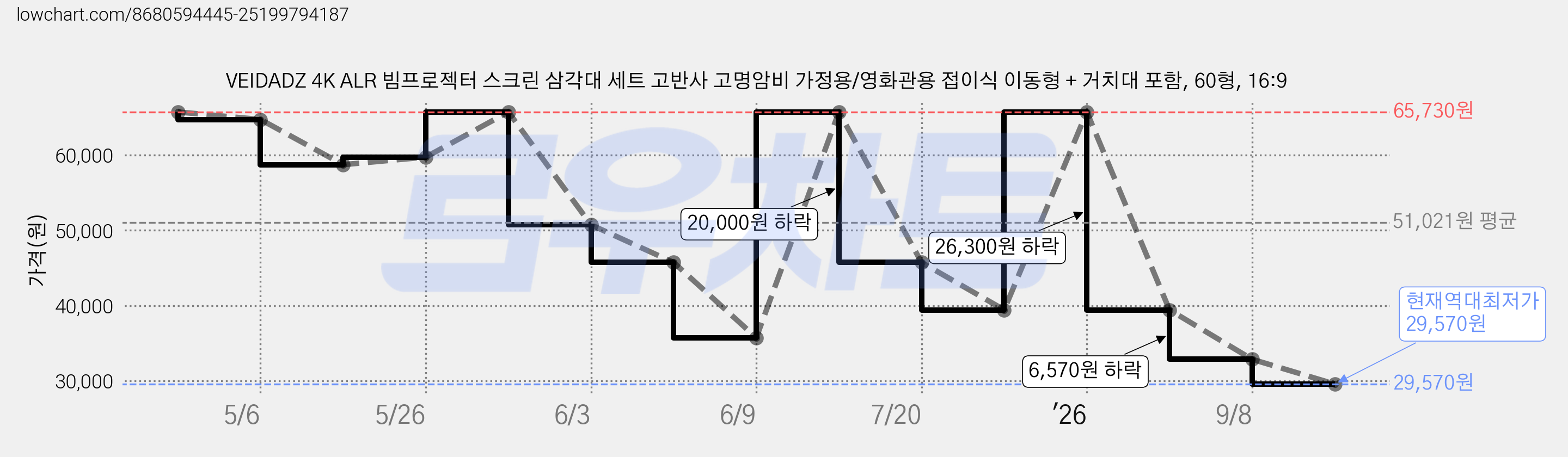 VEIDADZ 4K ALR 빔프로젝터 스크린 삼각대 세트 고반사 고명암비 가정용/영화관용 접이식 이동형 + 거치대 포함, 60형, 16:9 가격 변동 차트, 현재가 29,570원, 역대최저가