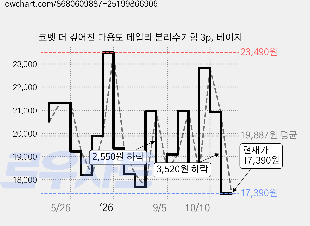 코멧 더 깊어진 다용도 데일리 분리수거함 3p, 베이지 가격 변동 차트, 현재가 17,390원, 관측 최저가 16,840원