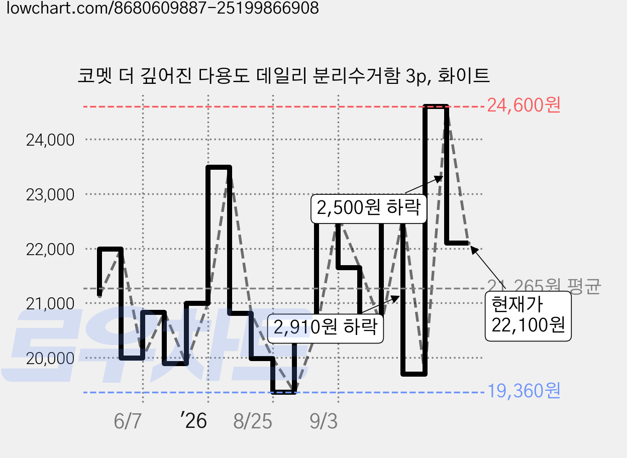코멧 더 깊어진 다용도 데일리 분리수거함 3p, 화이트 가격 변동 차트, 현재가 22,100원, 관측 최저가 18,440원