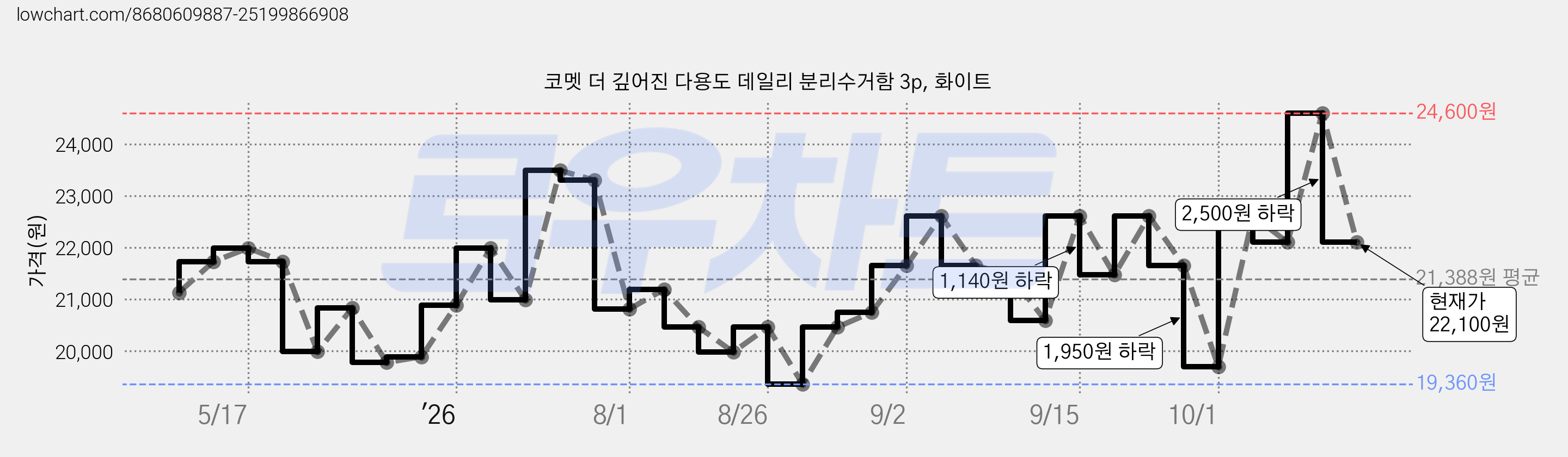 코멧 더 깊어진 다용도 데일리 분리수거함 3p, 화이트 가격 변동 차트, 현재가 22,100원, 관측 최저가 18,440원