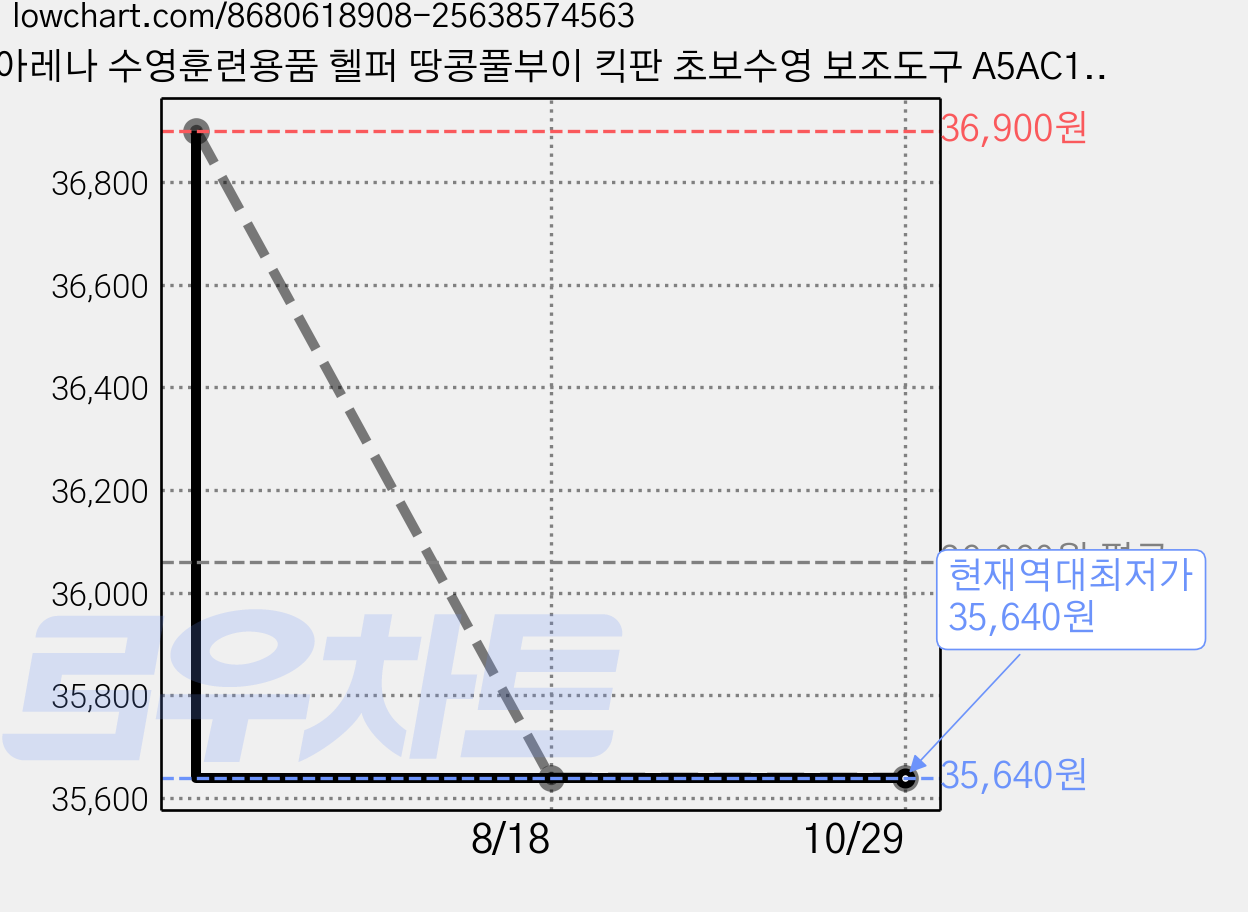 아레나 수영훈련용품 헬퍼 땅콩풀부이 킥판 초보수영 보조도구 A5AC1AK03, ORG 가격 변동 차트, 현재가 35,640원, 역대최저가