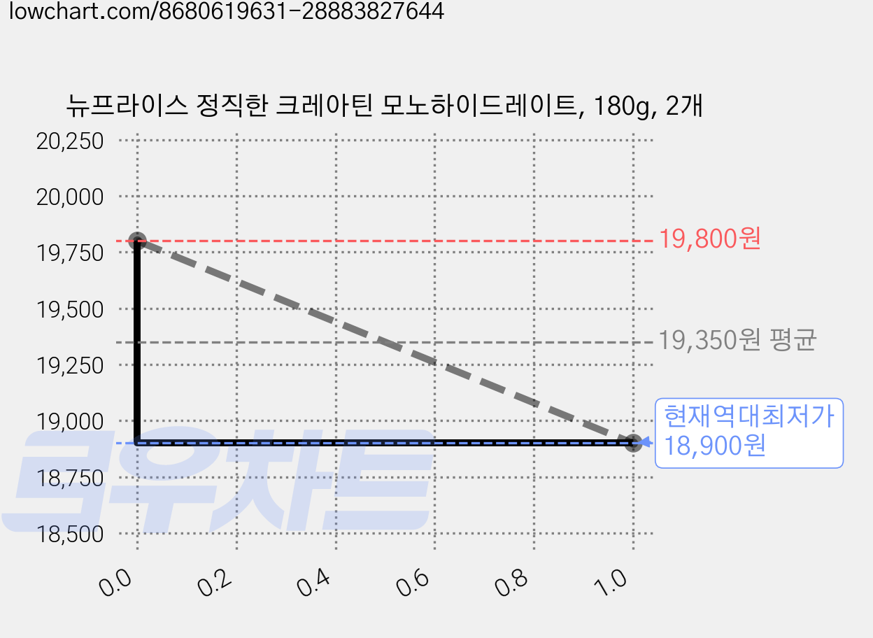 뉴프라이스 정직한 크레아틴 모노하이드레이트, 180g, 2개 가격 변동 차트, 현재가 18,900원, 역대최저가