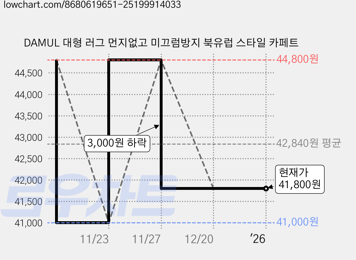 DAMUL 대형 러그 먼지없고 미끄럼방지 북유럽 스타일 카페트 가격 변동 차트, 현재가 41,800원, 관측 최저가 41,000원
