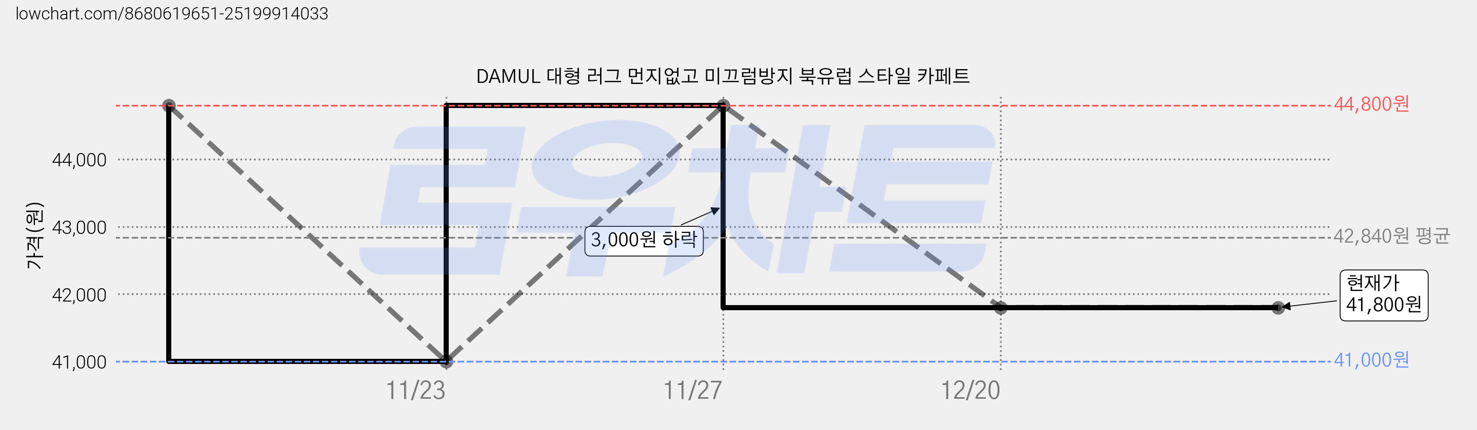 DAMUL 대형 러그 먼지없고 미끄럼방지 북유럽 스타일 카페트 가격 변동 차트, 현재가 41,800원, 관측 최저가 41,000원