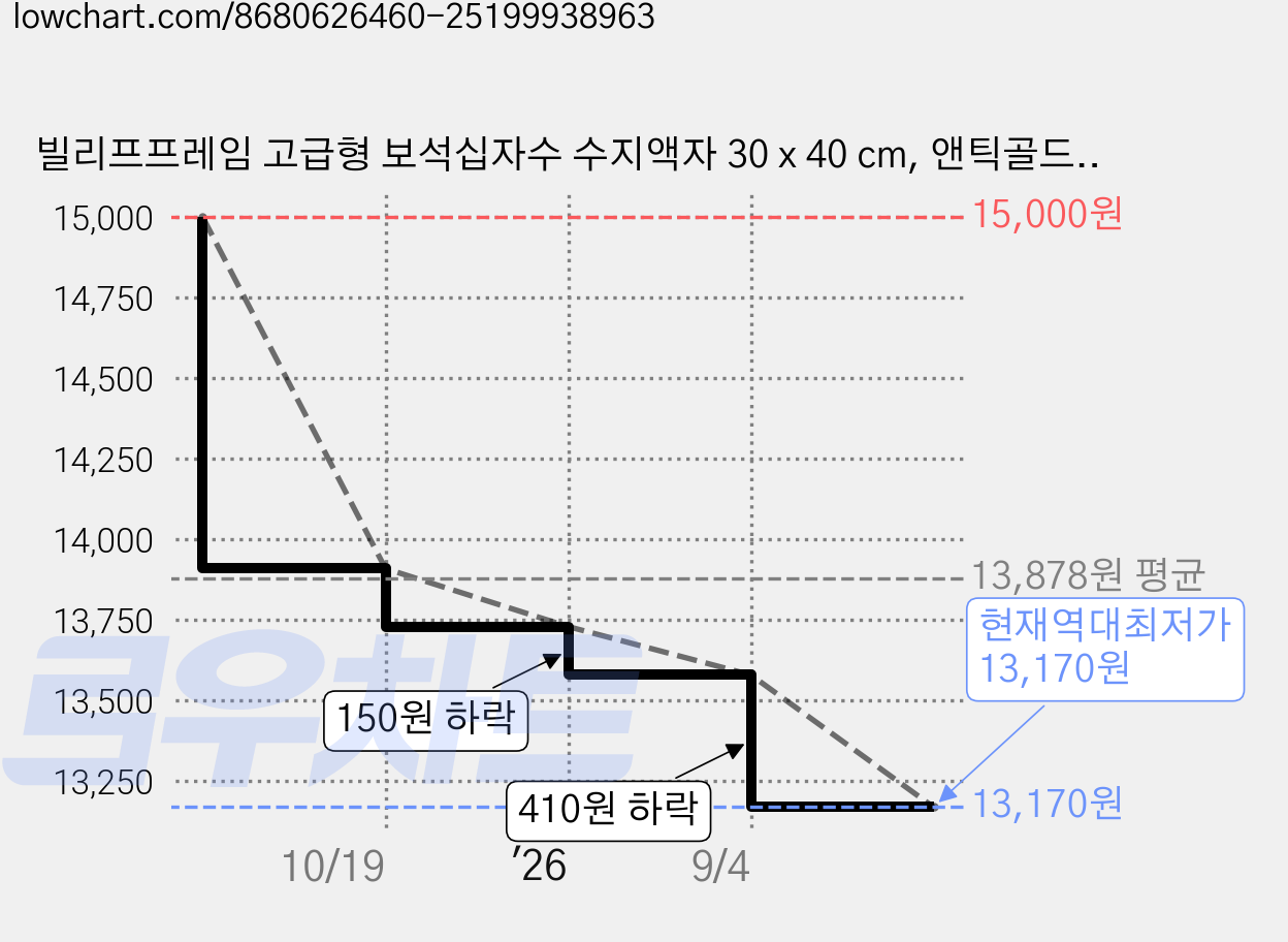 빌리프프레임 고급형 보석십자수 수지액자 30 x 40 cm, 앤틱골드, 1개 가격 변동 차트, 현재가 13,170원, 역대최저가