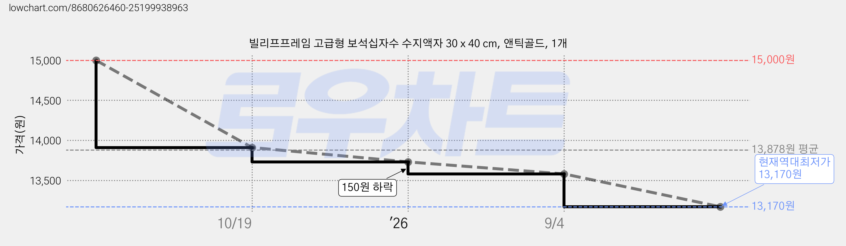 빌리프프레임 고급형 보석십자수 수지액자 30 x 40 cm, 앤틱골드, 1개 가격 변동 차트, 현재가 13,170원, 역대최저가