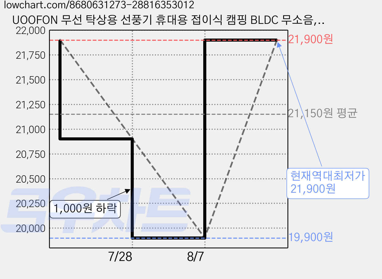 UOOFON 무선 탁상용 선풍기 휴대용 접이식 캠핑 BLDC 무소음, 블랙, TF6 가격 변동 차트, 현재가 21,900원, 역대최저가