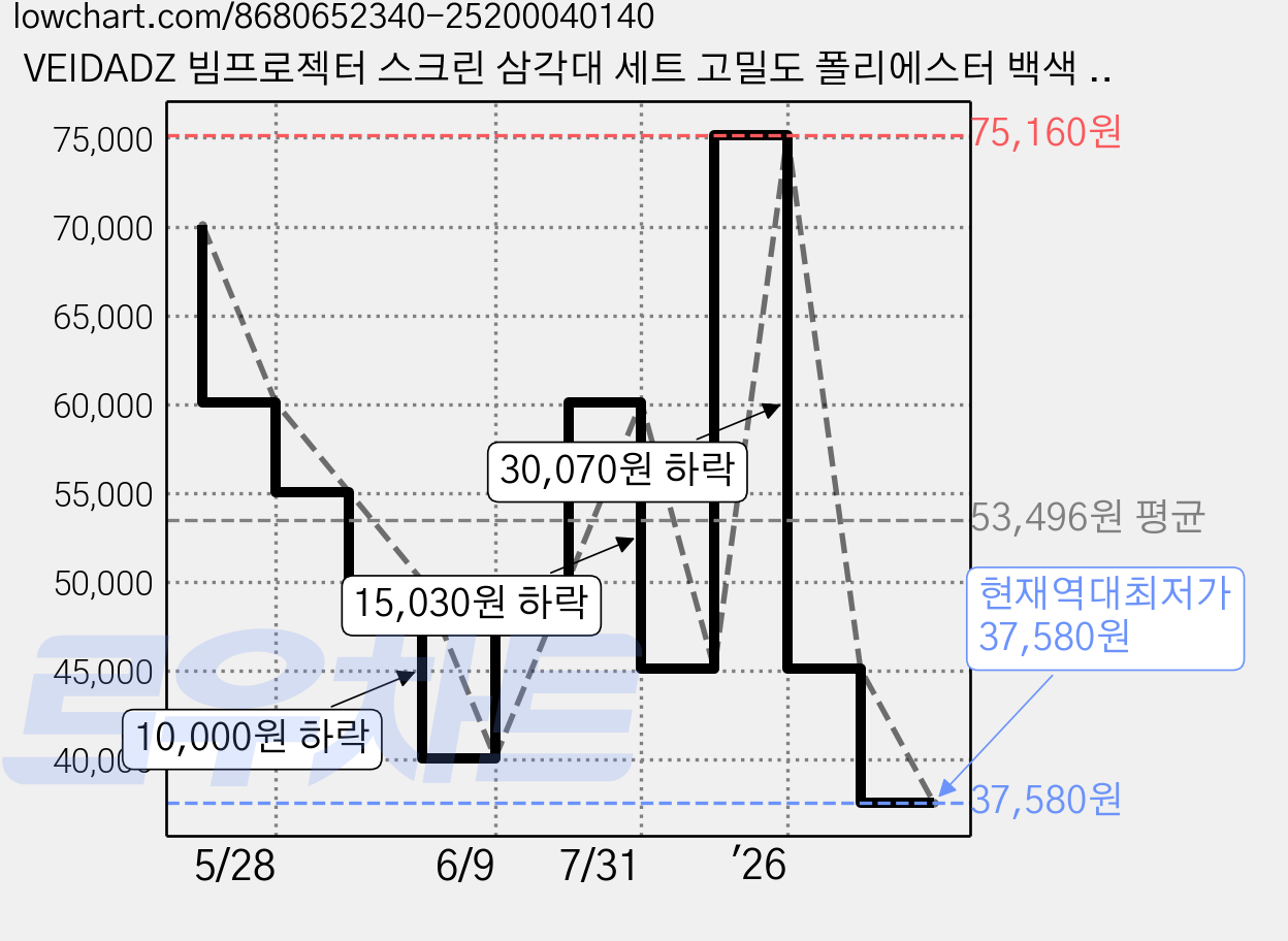 VEIDADZ 빔프로젝터 스크린 삼각대 세트 고밀도 폴리에스터 백색 주름방지 가정용/실외용 접이식 이동형 + 듀얼 삼각대+휴대용 가방 포함, 60형, 16:9 가격 변동 차트, 현재가 37,580원, 역대최저가