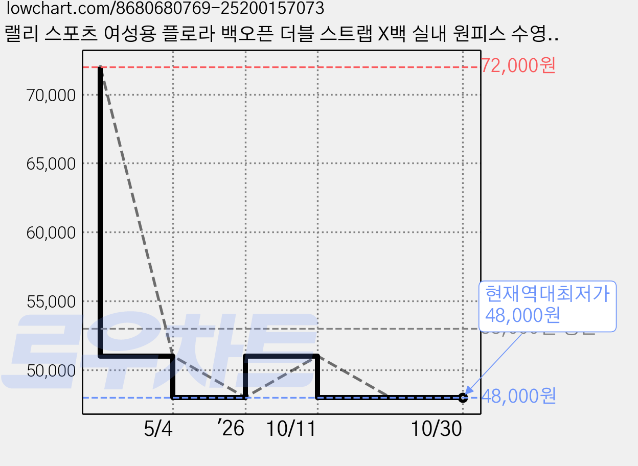 랠리 스포츠 여성용 플로라 백오픈 더블 스트랩 X백 실내 원피스 수영복 PSLA127 가격 변동 차트, 현재가 48,000원, 역대최저가