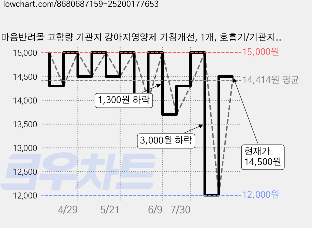 마음반려몰 고함량 기관지 강아지영양제 기침개선, 1개, 호흡기/기관지, 60정 가격 변동 차트, 현재가 14,500원, 관측 최저가 12,000원