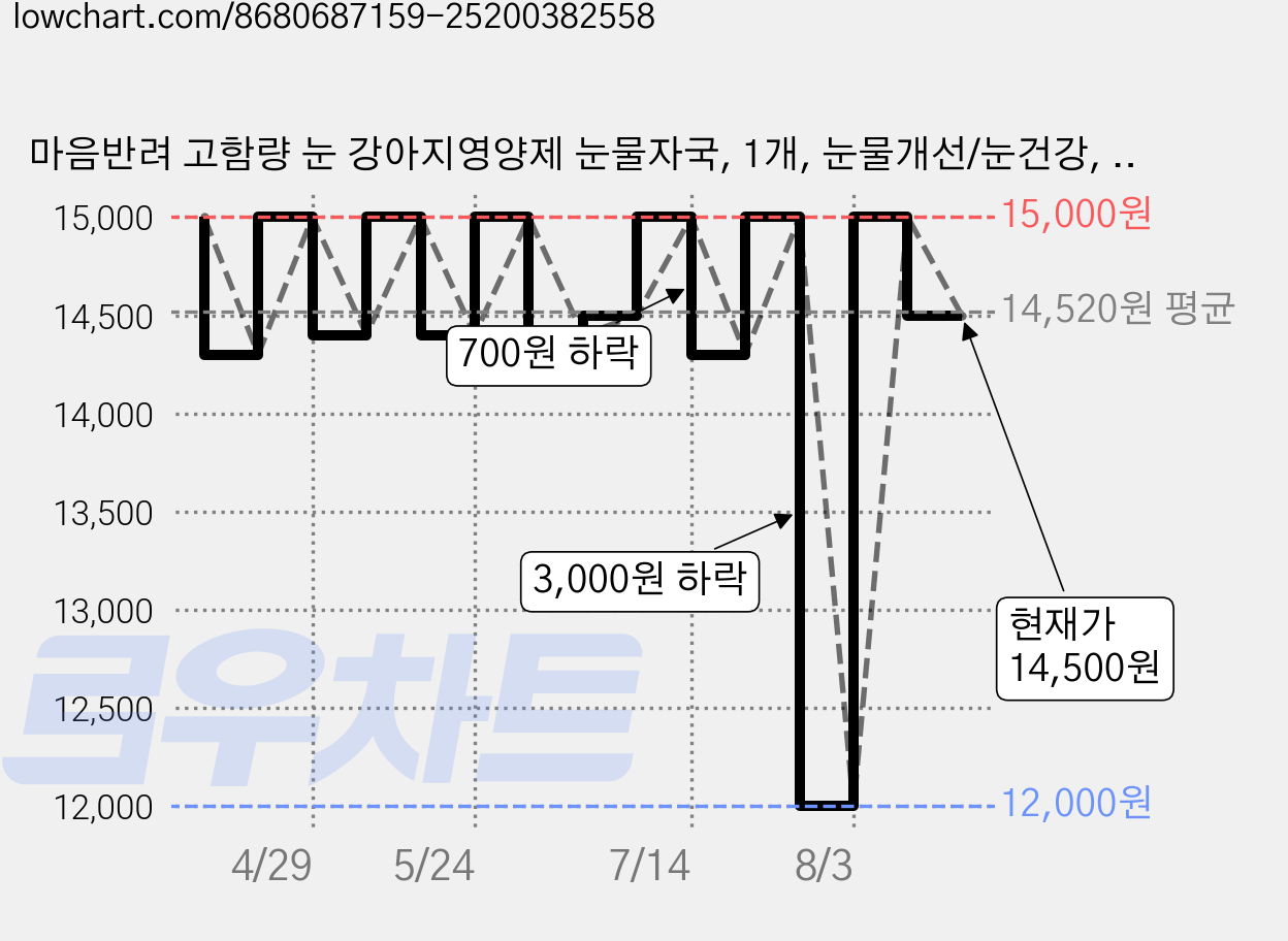 마음반려 고함량 눈 강아지영양제 눈물자국, 1개, 눈물개선/눈건강, 60정 가격 변동 차트, 현재가 14,500원, 관측 최저가 12,000원