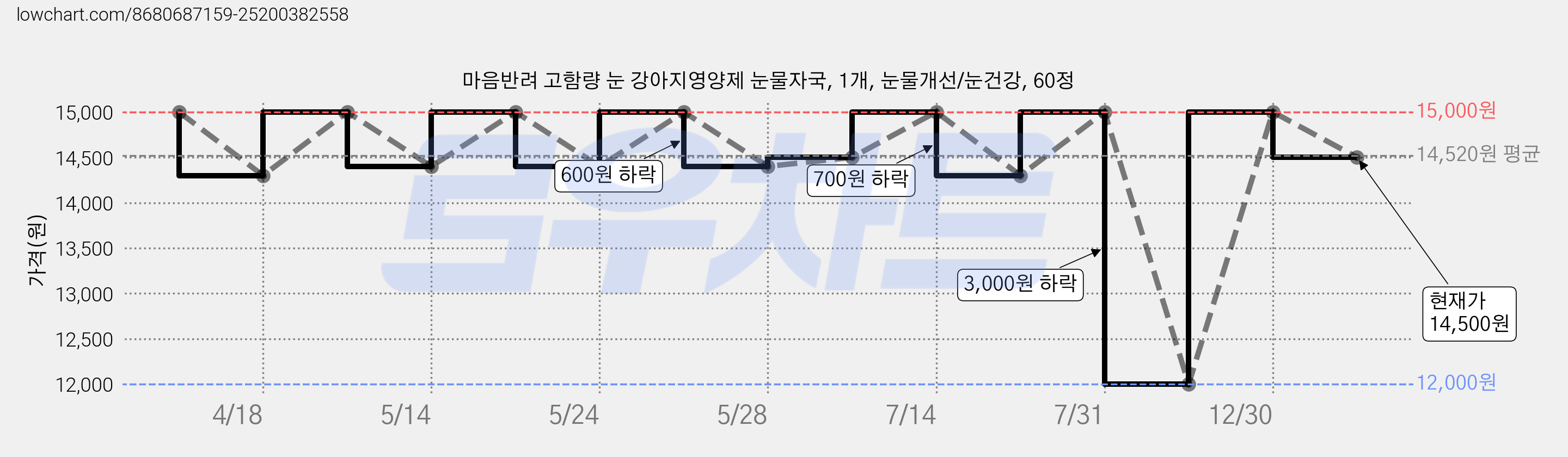 마음반려 고함량 눈 강아지영양제 눈물자국, 1개, 눈물개선/눈건강, 60정 가격 변동 차트, 현재가 14,500원, 관측 최저가 12,000원