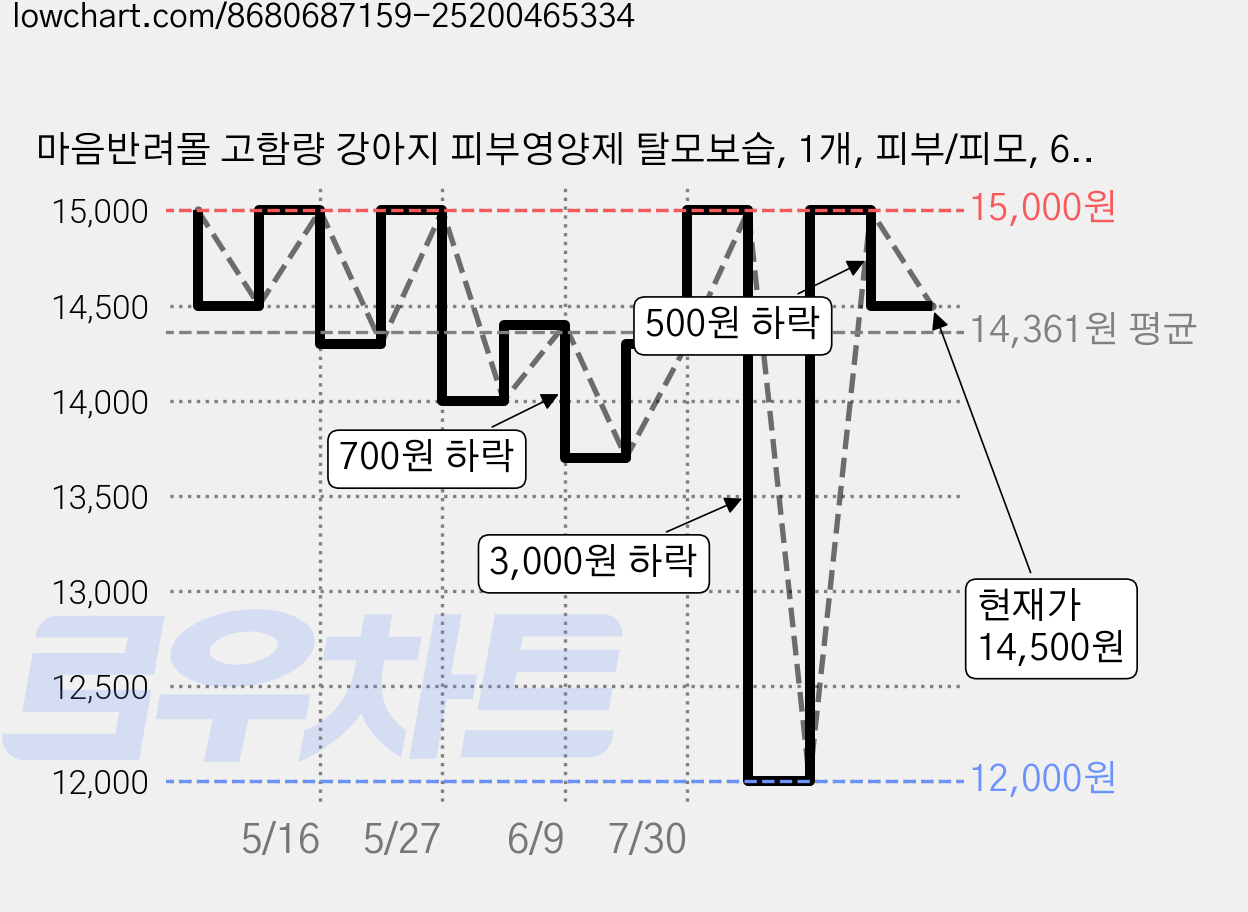 마음반려몰 고함량 강아지 피부영양제 탈모보습, 1개, 피부/피모, 60정 가격 변동 차트, 현재가 14,500원, 관측 최저가 12,000원