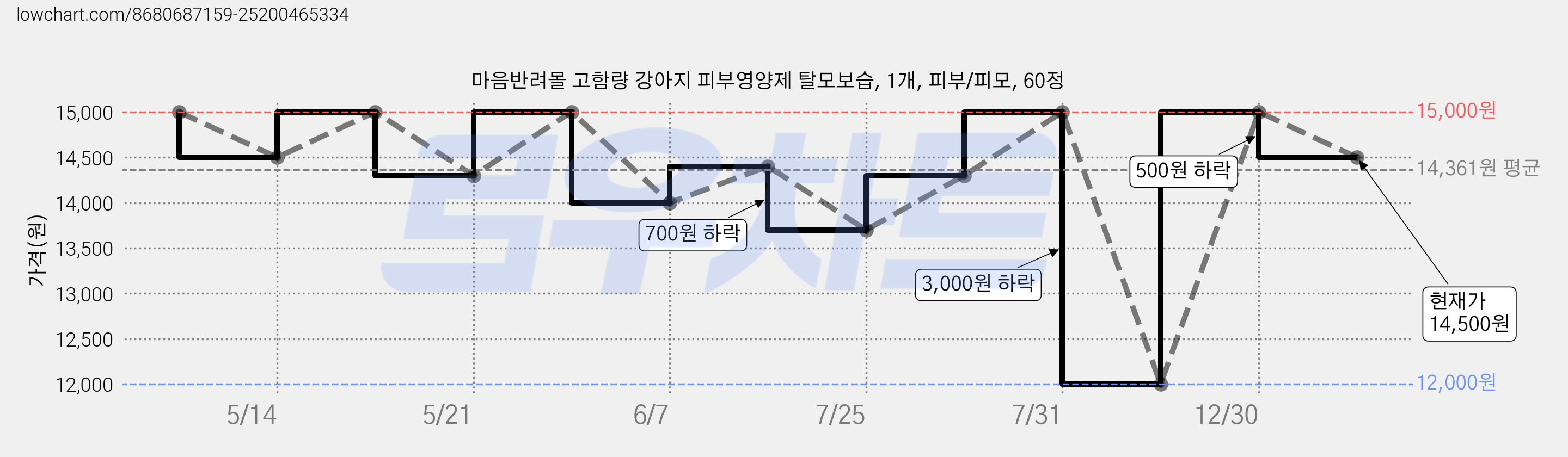 마음반려몰 고함량 강아지 피부영양제 탈모보습, 1개, 피부/피모, 60정 가격 변동 차트, 현재가 14,500원, 관측 최저가 12,000원