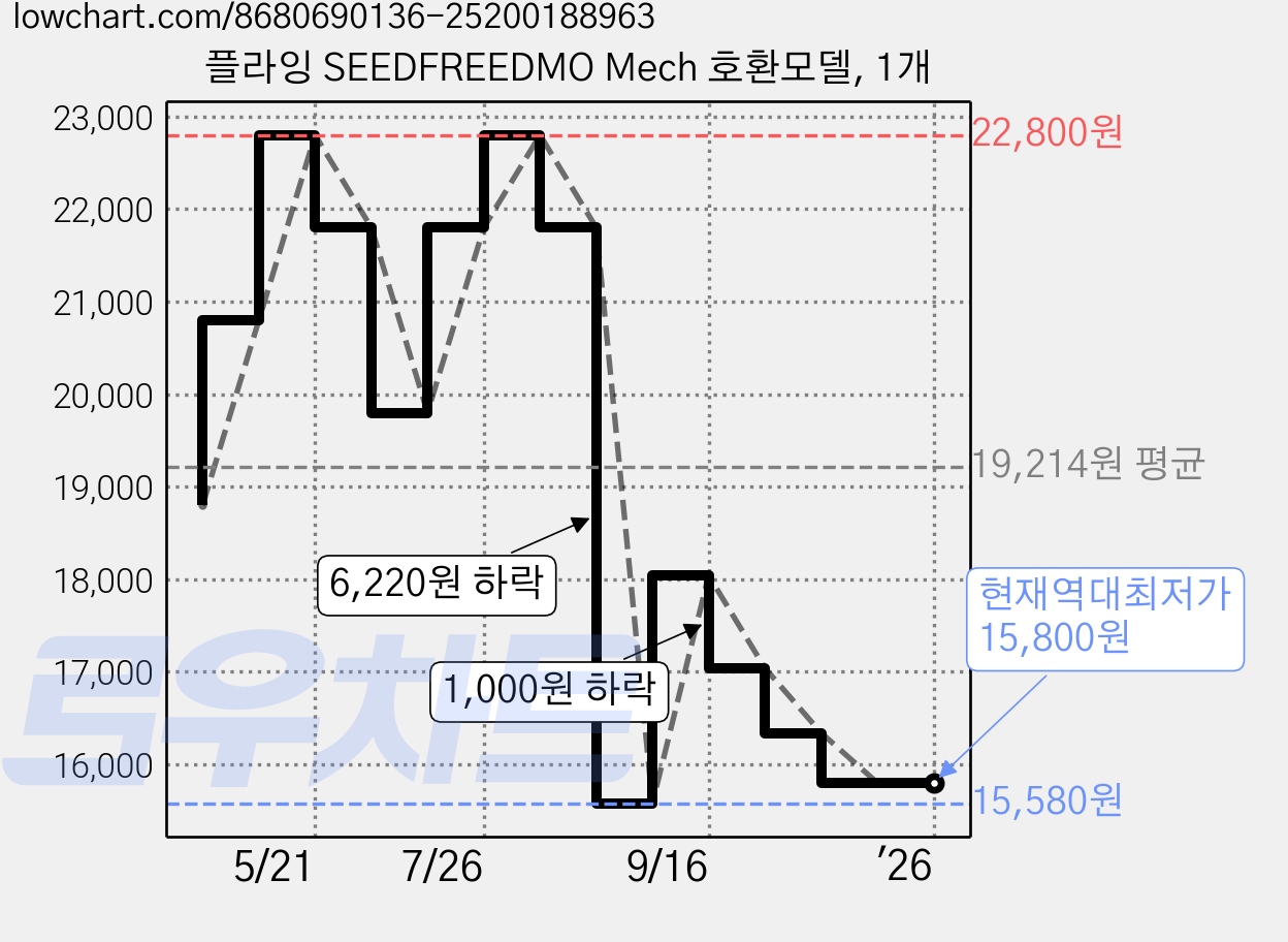 플라잉 SEEDFREEDMO Mech 호환모델, 1개 가격 변동 차트, 현재가 15,800원, 역대최저가