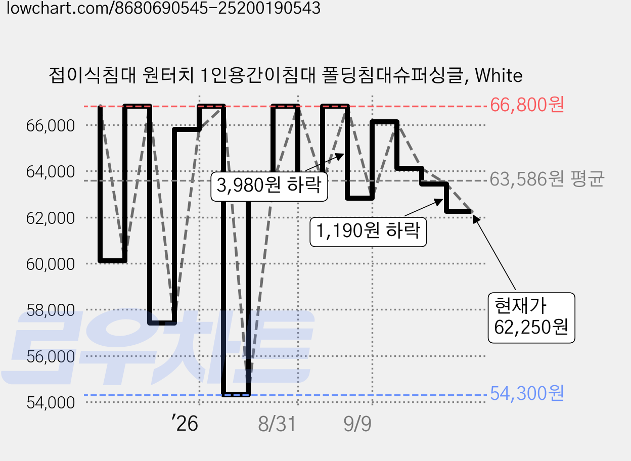 접이식침대 원터치 1인용간이침대 폴딩침대슈퍼싱글, White 가격 변동 차트, 현재가 62,250원, 관측 최저가 54,300원
