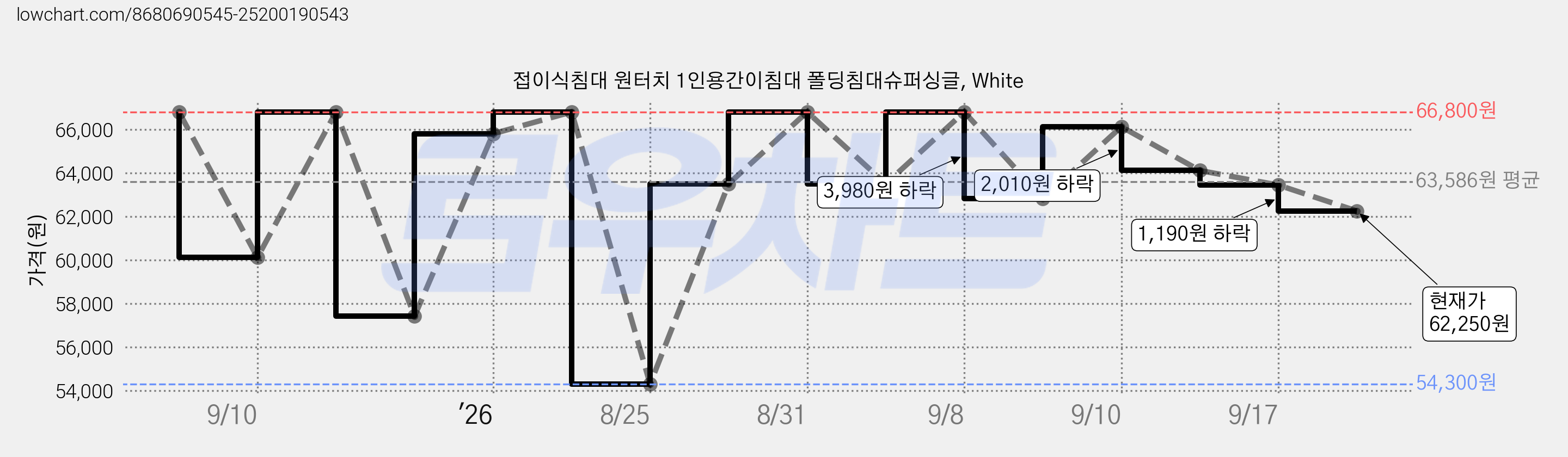 접이식침대 원터치 1인용간이침대 폴딩침대슈퍼싱글, White 가격 변동 차트, 현재가 62,250원, 관측 최저가 54,300원