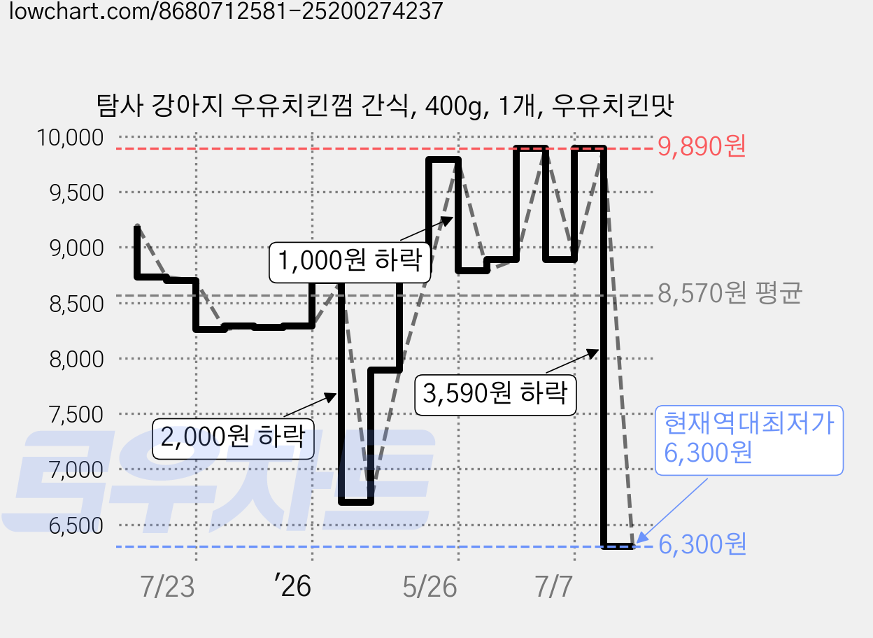 탐사 강아지 우유치킨껌 간식, 400g, 1개, 우유치킨맛 가격 변동 차트, 현재가 6,300원, 역대최저가