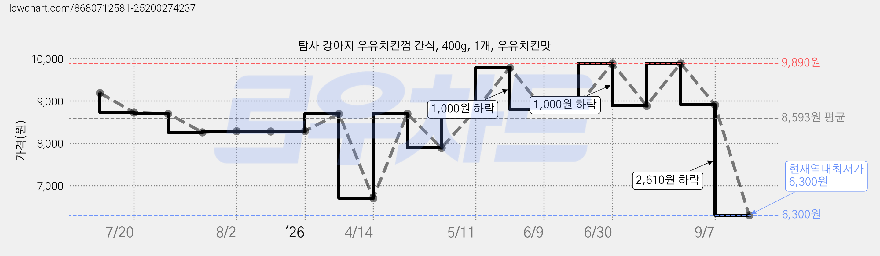 탐사 강아지 우유치킨껌 간식, 400g, 1개, 우유치킨맛 가격 변동 차트, 현재가 6,300원, 역대최저가